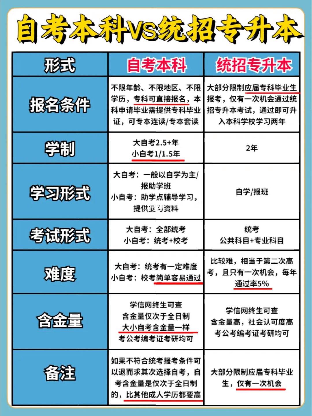 自考本科和专升本的区别-图1