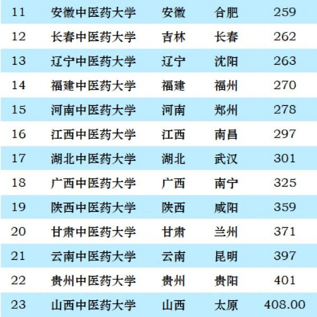 考研中医药大学排名-图1