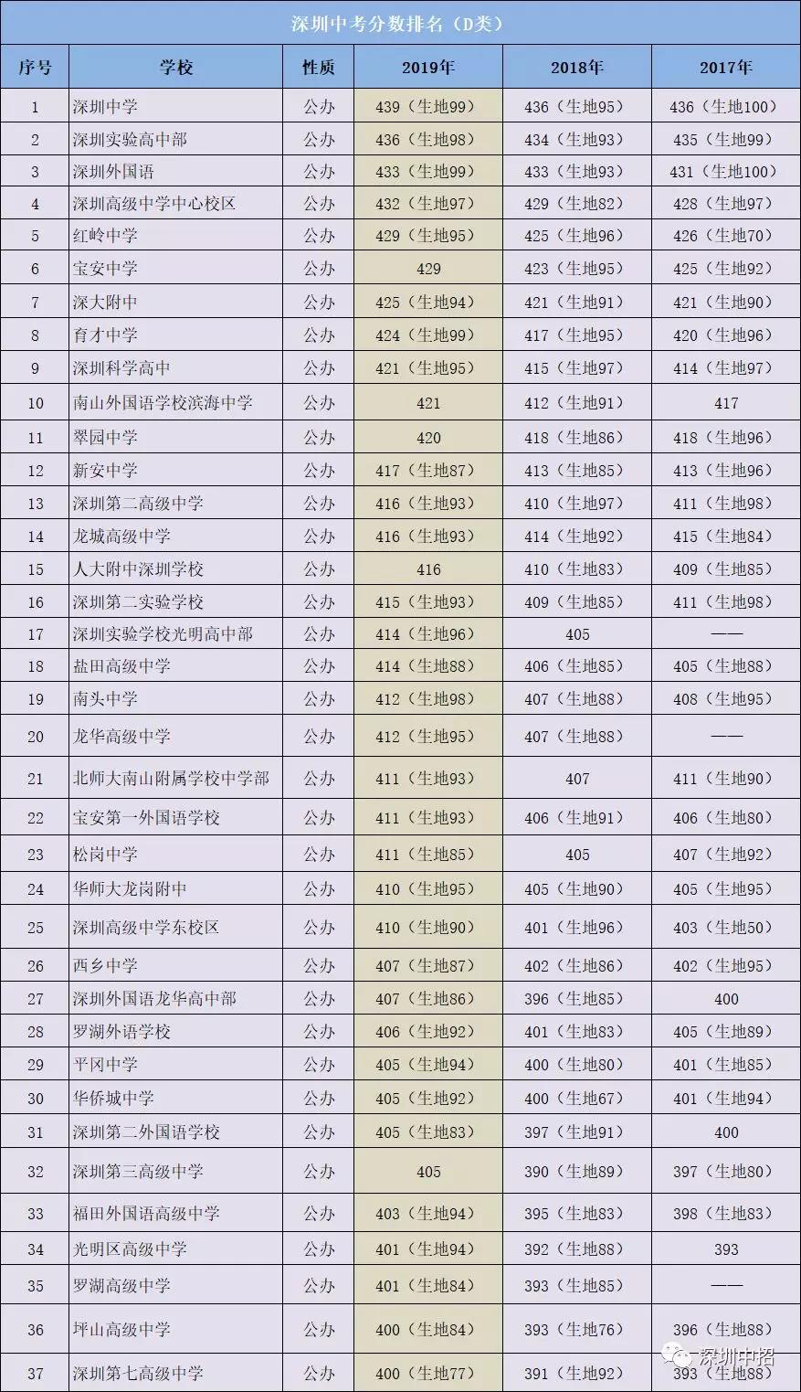 中考400分能上什么学校-图1