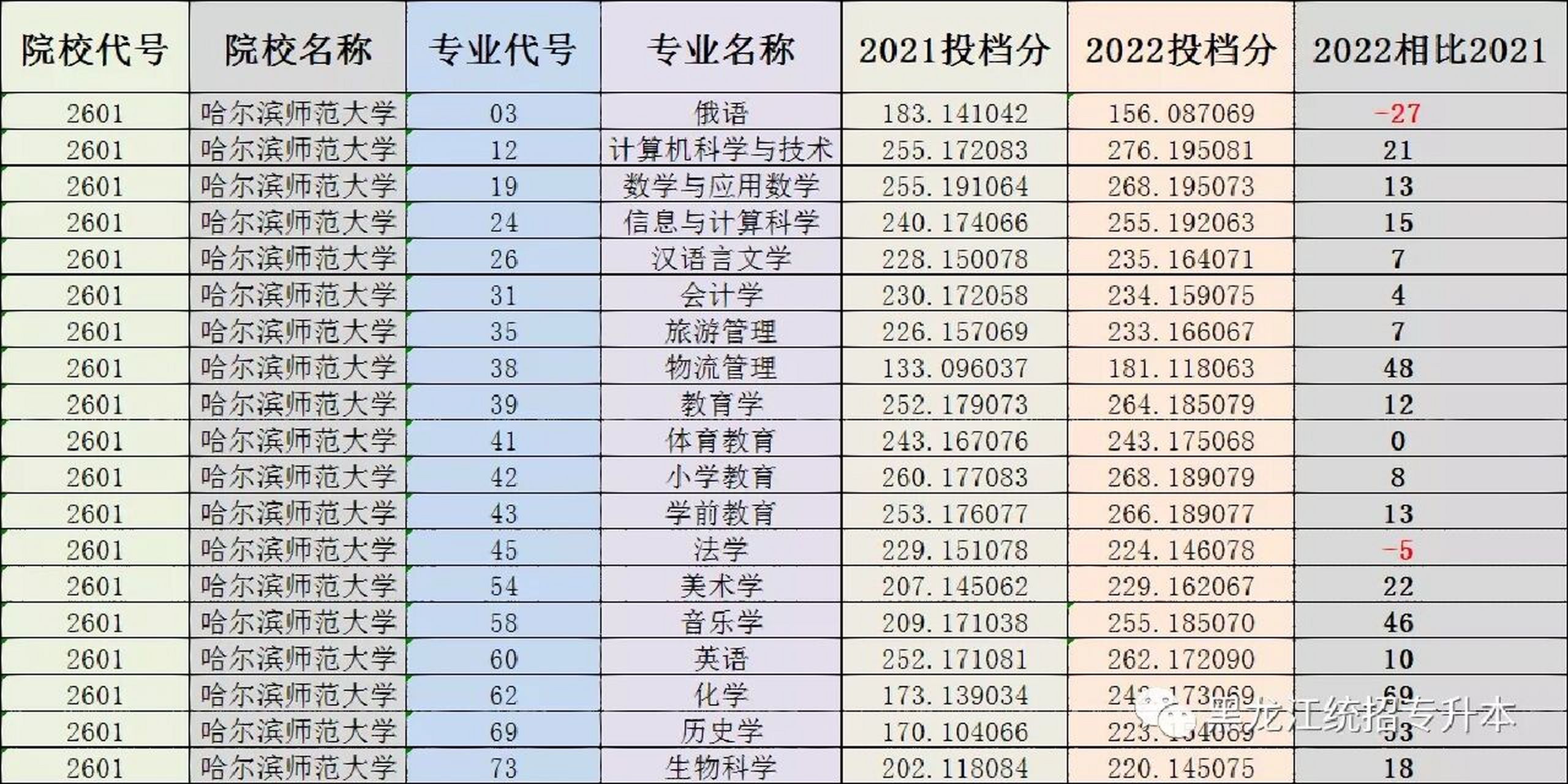 哈尔滨师范大学录取分数线(2024年哈师大考研分数线)-图1