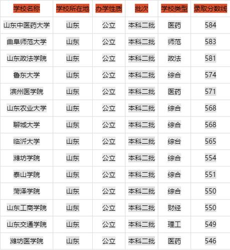 山东最好5个二本大学(张雪峰评价济南大学)-图1
