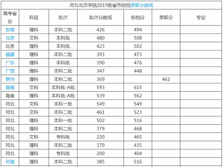 河北北方学院是几本(河北北方学院什么档次)-图1
