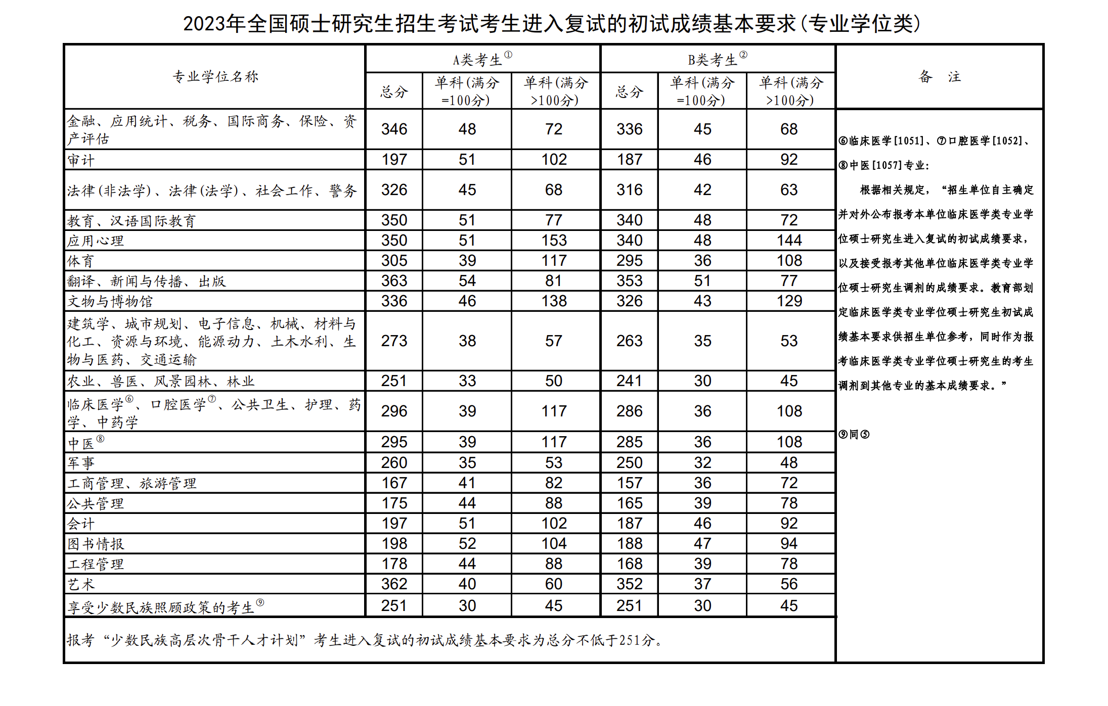 2023研究生录取国家分数线(录取分数线2024各大学)-图1 2023研究生录取国家分数线(录取分数线2024各大学)-图1
