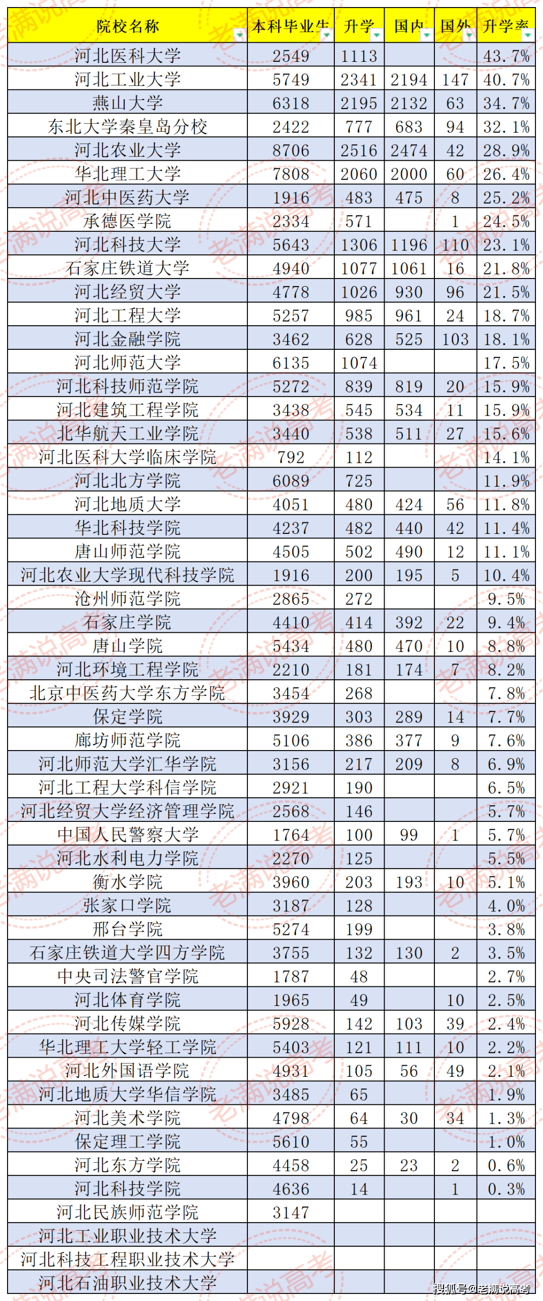 河北省考研率最高的大学(河北读研的学校排名)-图1 河北省考研率最高的大学(河北读研的学校排名)-图1