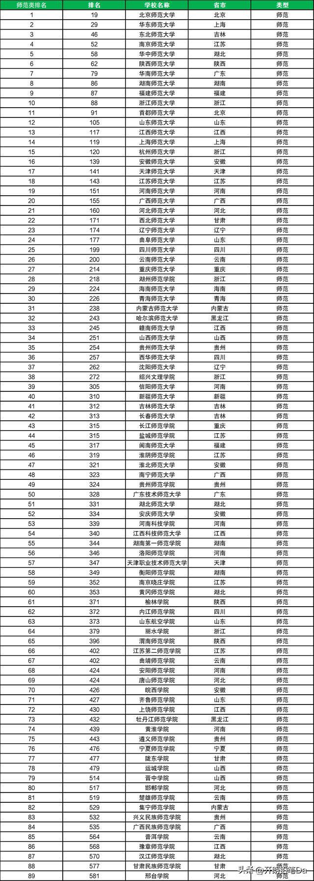 师范大学排名(2024师范大学排行榜)-图1