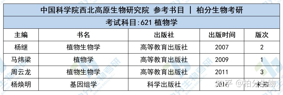 生物科学考研科目有哪些-图1