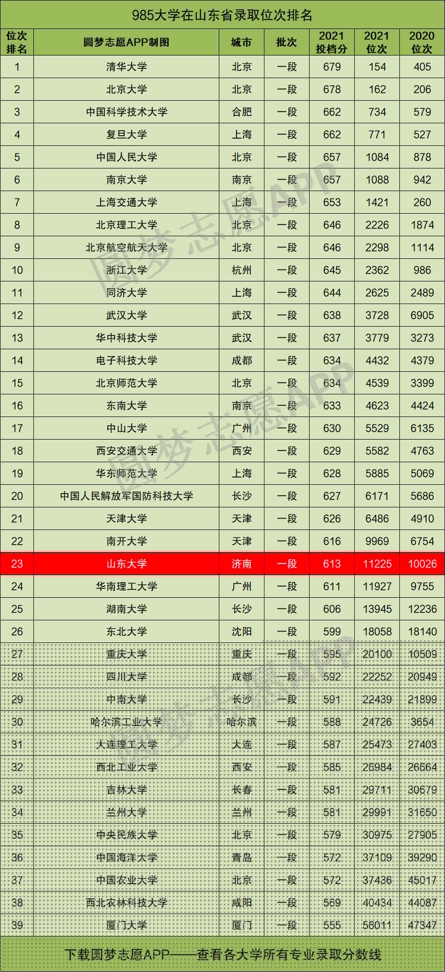 山东大学是985还是211-图1