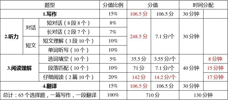 六级题型及分值分布-图1